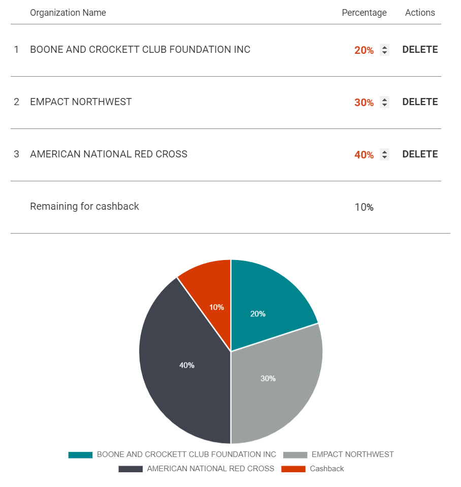 CleverGiver giving chart